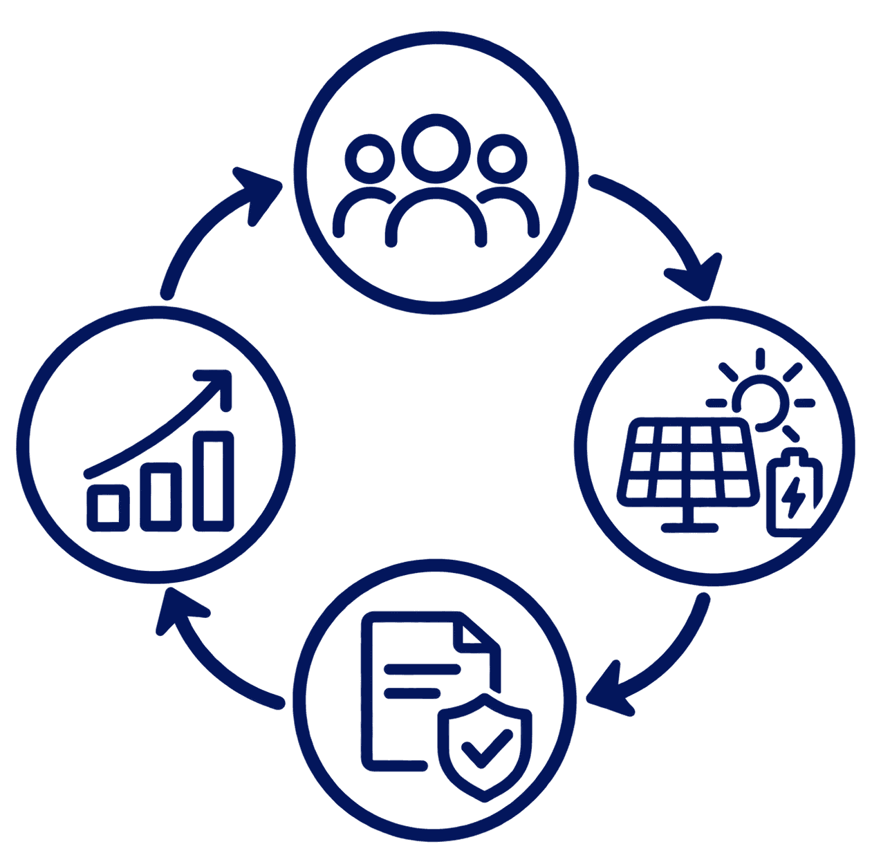 Process diagram: investors, tax structuring, solar and battery assets, long-term returns